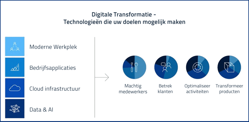 Digitale Transformatie - technologie doelen bereiken