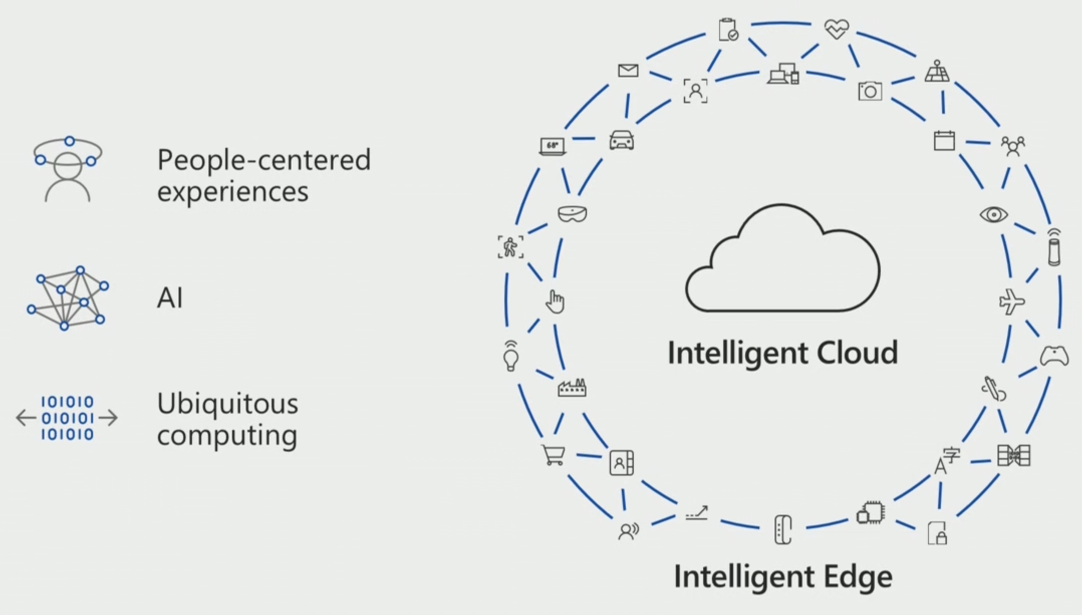 Intelligent cloud intelligent edge