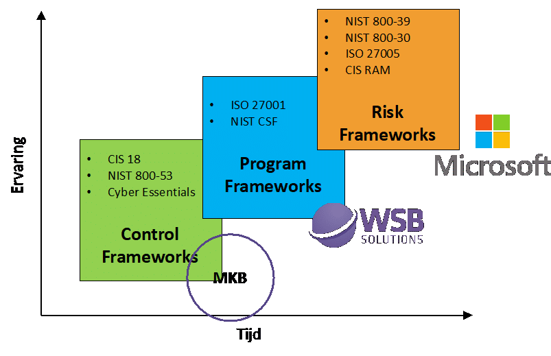 Security Frameworks - waar mkb