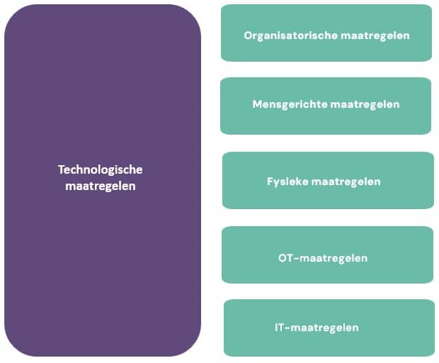 Overzicht van categorieen cyber security maatregelen