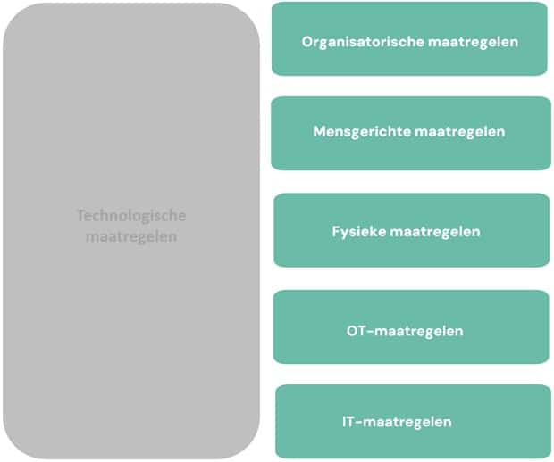 Overzicht van niet technologische categorieen cyber security maatregelen