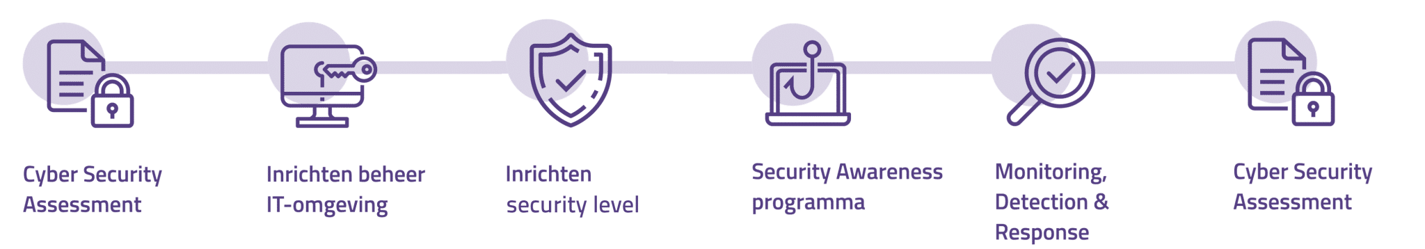 Cyber Security stappenplan