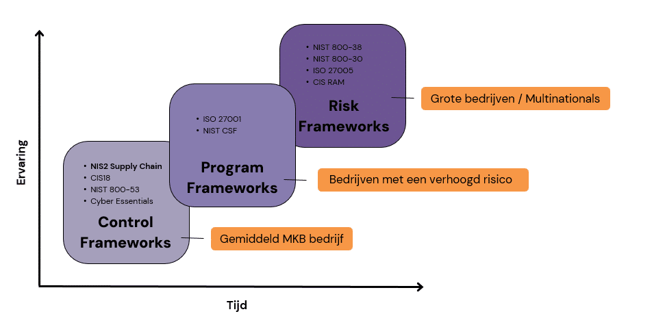 De verschillende Security Frameworks per bedrijfsgrootte