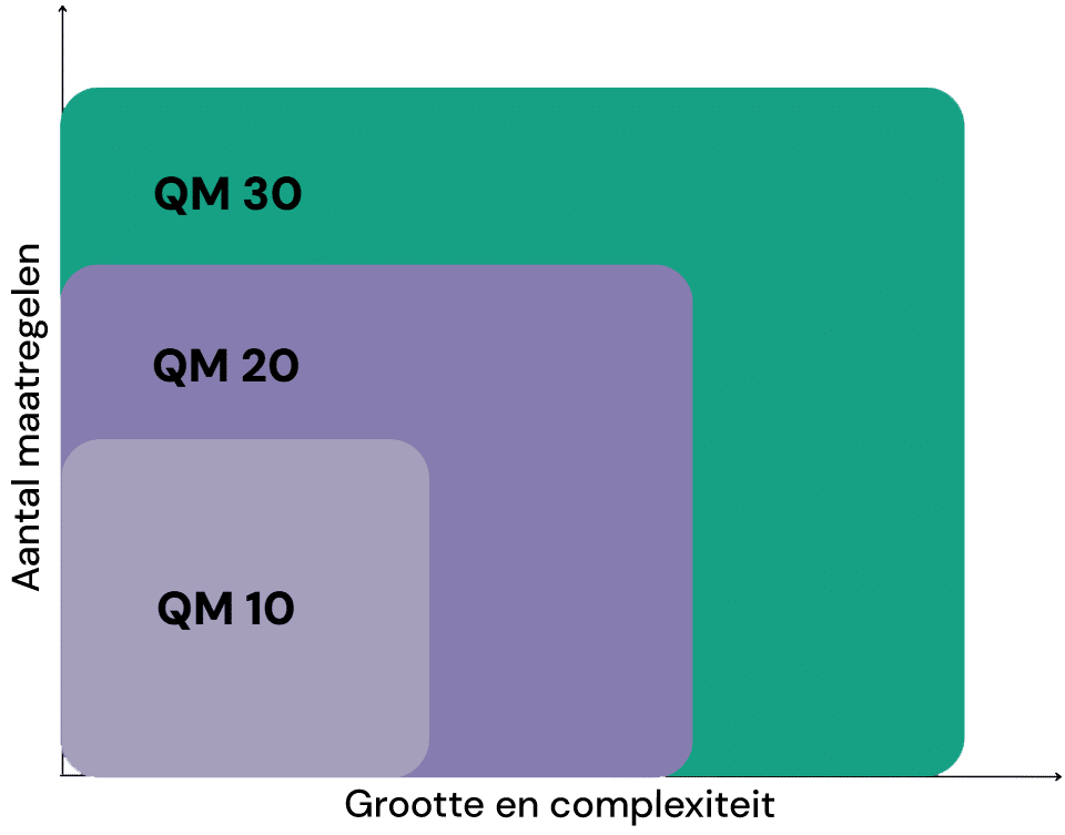 NIS2 Quality Marks - niveaus overzicht