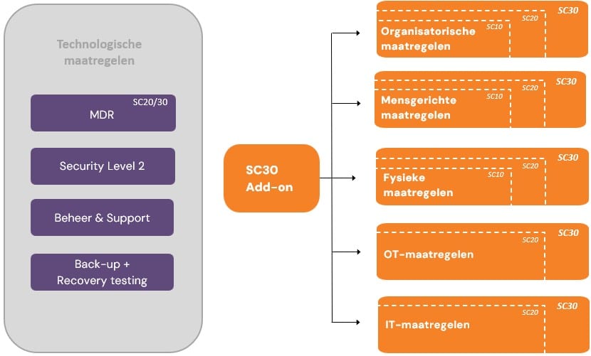 Overzicht van de cyber security maatregelen voor NIS SC30