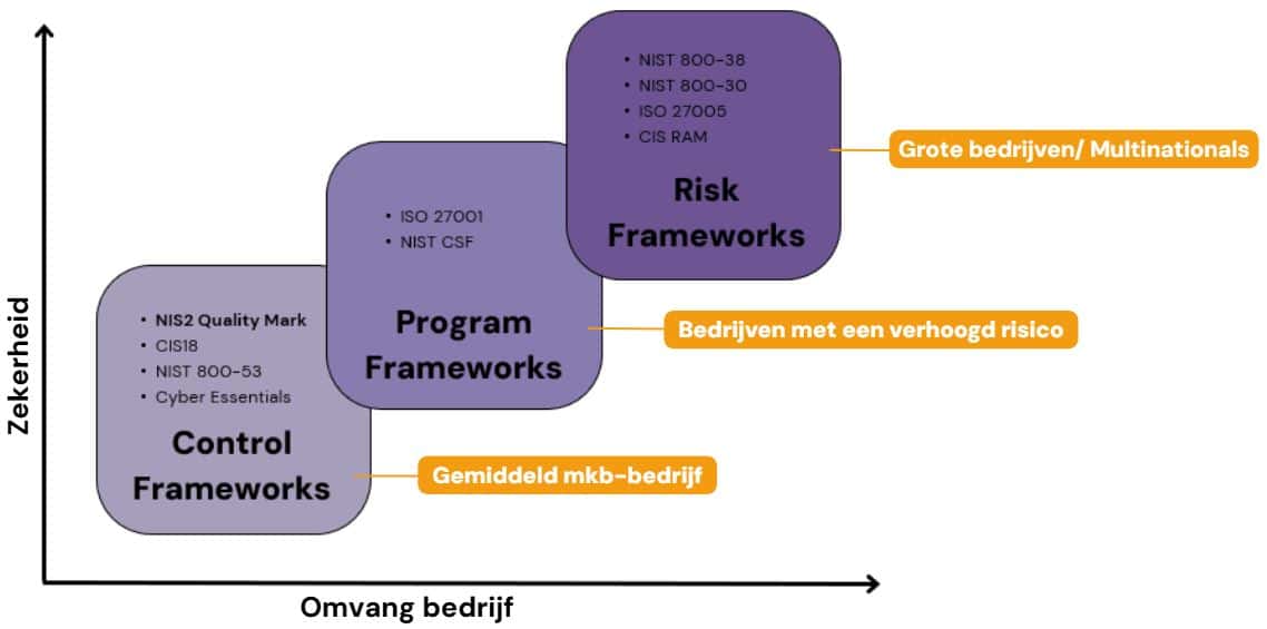 Verschillende Security Frameworks per bedrijfsgrootte