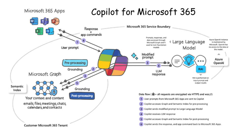 Hoe werkt Copliot voor Microsoft 365 diagram