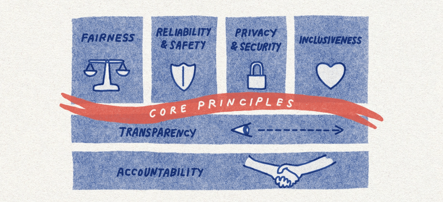 Microsoft Core Principles
