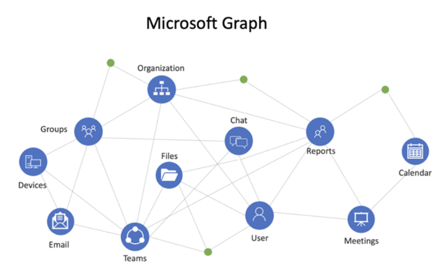 Microsoft Graph