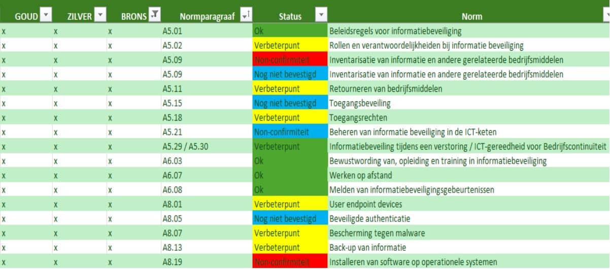 NIS2 Risico-analyse