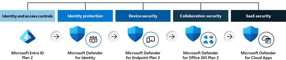 Microsoft Defender Suite for Business
