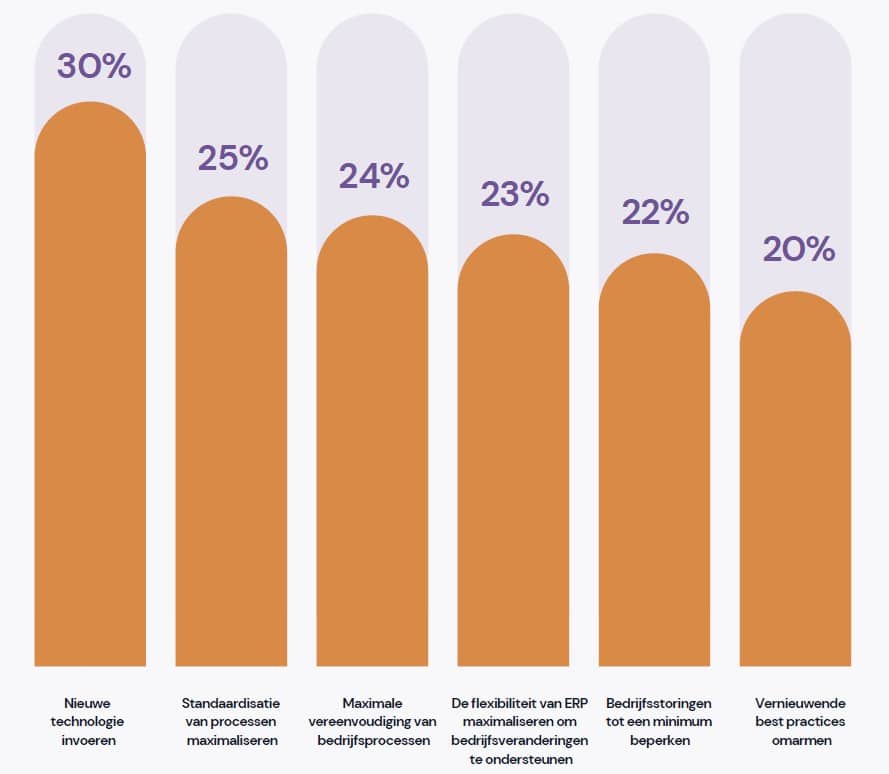 Belangrijkste motivatoren beslissers moderniseringsstrategie